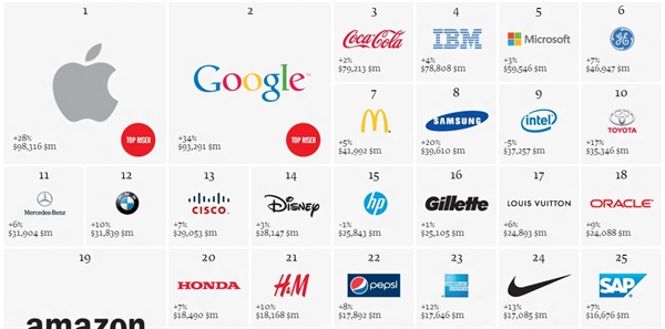 Apple Overtakes Coca-Cola as World’s Most Valuable Brand 2013 